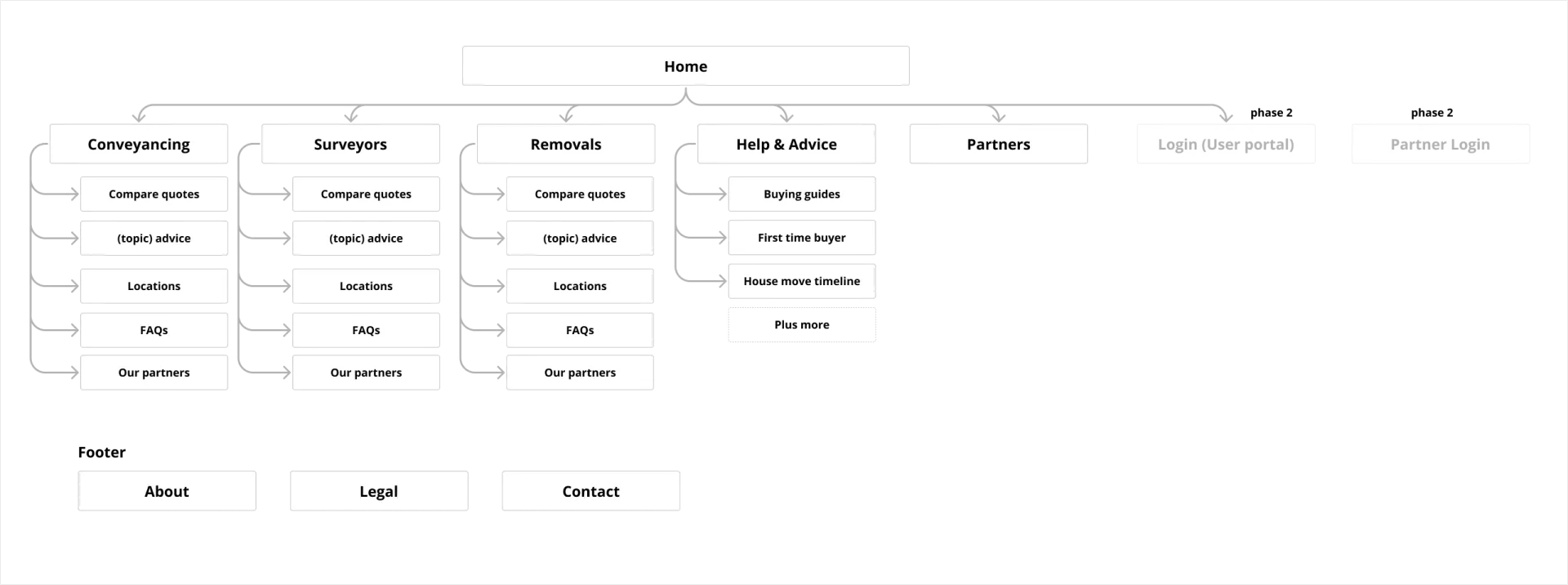 Sitemap with sections for conveyancing, surveyors, removals, help and advice, partners and user login, each with quotes, advice, locations, FAQs and partner pages.