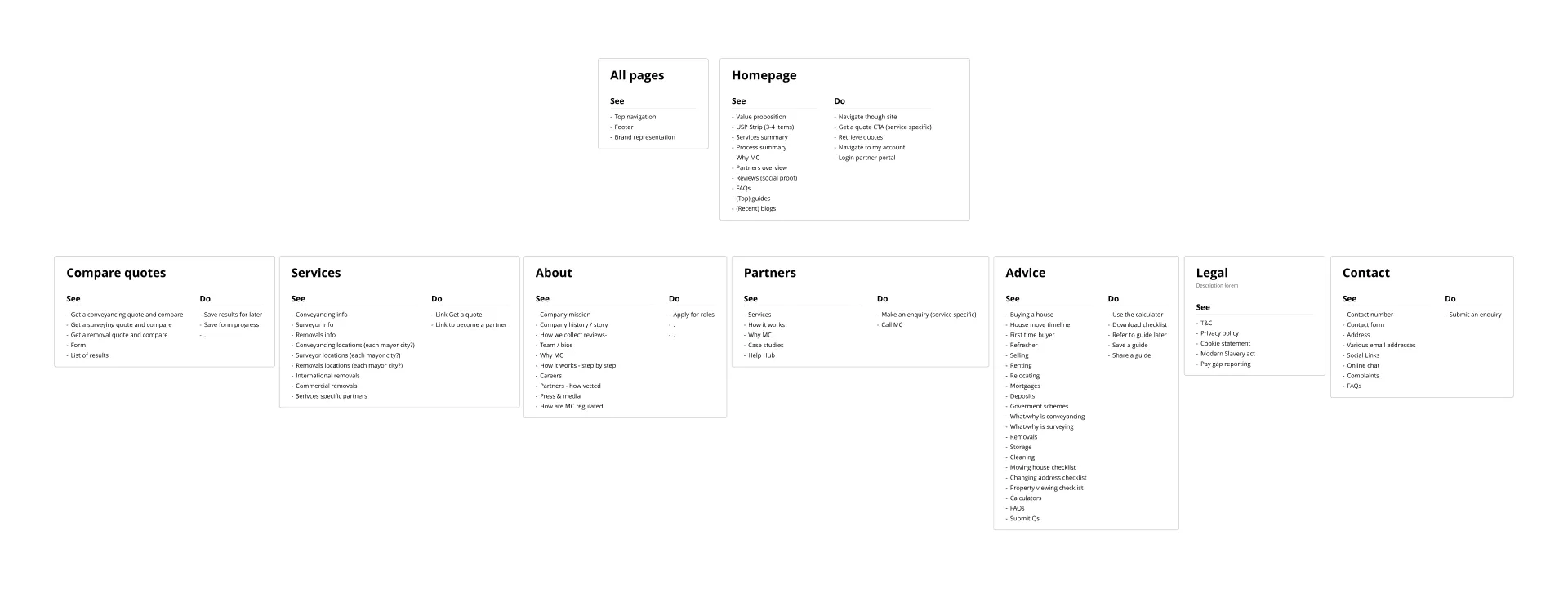 Page-by-page content plan listing what people should see and be able to do on the homepage, quote, service, about, partner, advice, legal and contact pages.