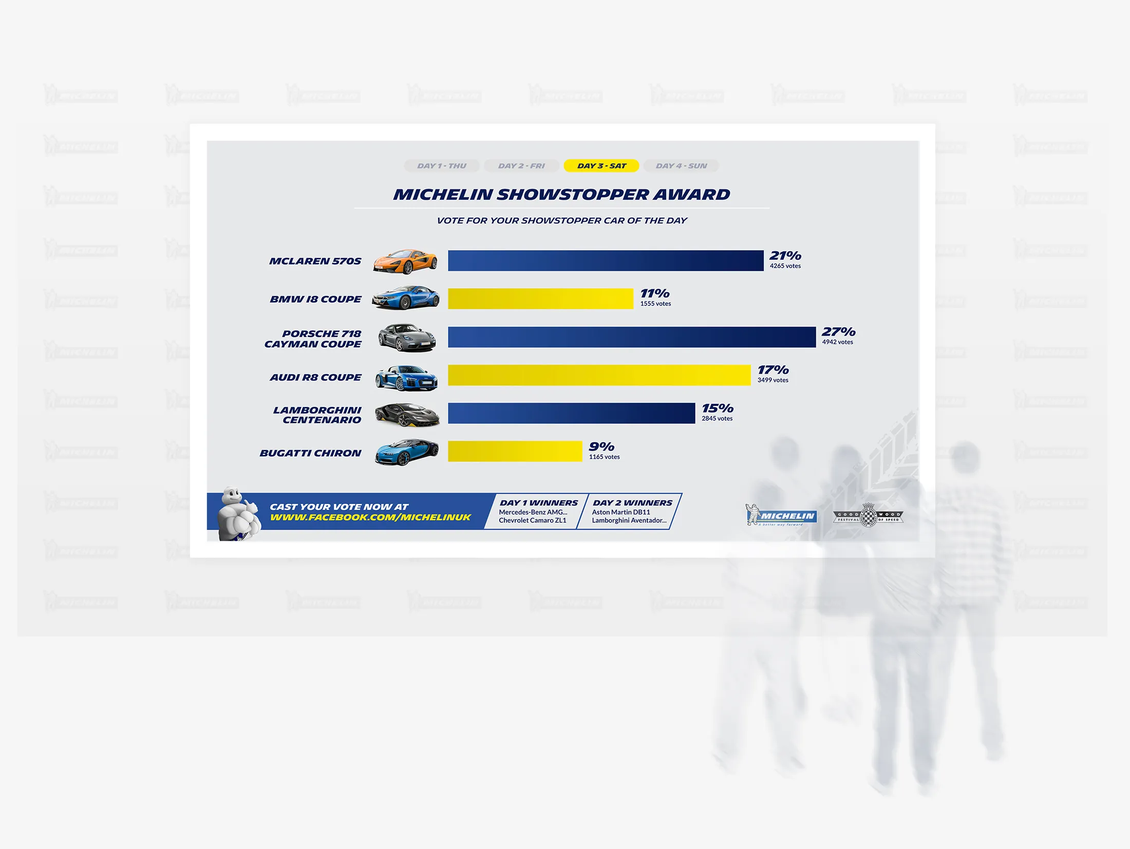 The live results screen on the stand, showing each car’s share of the vote as a bar chart.